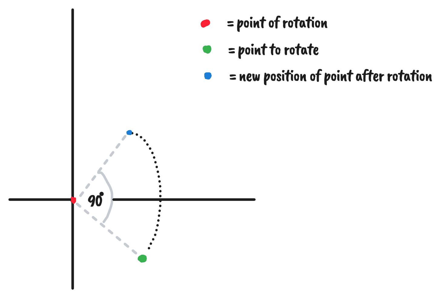 Grsphical example of rotation